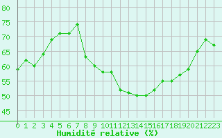 Courbe de l'humidit relative pour Orschwiller (67)