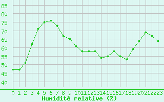 Courbe de l'humidit relative pour Cap Corse (2B)