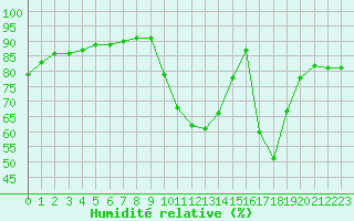 Courbe de l'humidit relative pour Millau (12)