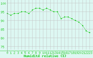 Courbe de l'humidit relative pour Liefrange (Lu)