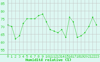 Courbe de l'humidit relative pour Le Talut - Belle-Ile (56)
