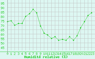 Courbe de l'humidit relative pour Cazaux (33)