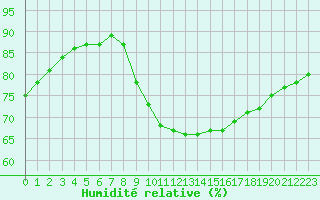 Courbe de l'humidit relative pour Ile de Groix (56)