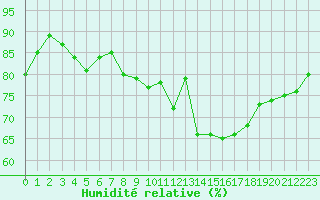 Courbe de l'humidit relative pour Amiens - Dury (80)