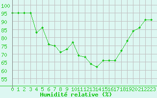 Courbe de l'humidit relative pour Mende - Chabrits (48)