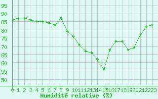 Courbe de l'humidit relative pour Hohrod (68)