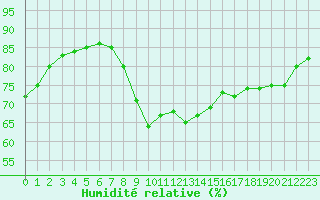 Courbe de l'humidit relative pour Dieppe (76)