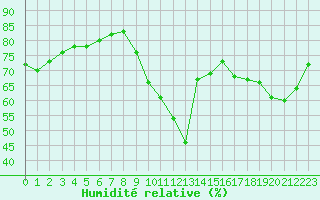 Courbe de l'humidit relative pour Aytr-Plage (17)