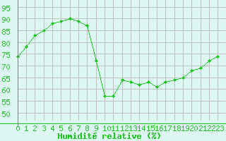 Courbe de l'humidit relative pour Dieppe (76)