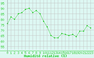 Courbe de l'humidit relative pour Bures-sur-Yvette (91)