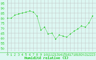 Courbe de l'humidit relative pour Hohrod (68)