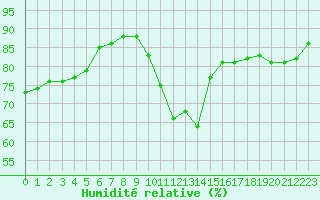 Courbe de l'humidit relative pour Roujan (34)