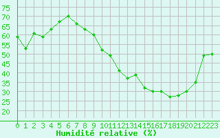 Courbe de l'humidit relative pour Ontinyent (Esp)