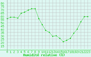 Courbe de l'humidit relative pour Puissalicon (34)
