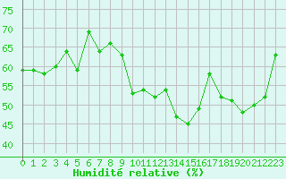 Courbe de l'humidit relative pour Sauteyrargues (34)