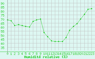 Courbe de l'humidit relative pour Castellbell i el Vilar (Esp)
