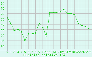 Courbe de l'humidit relative pour Mouilleron-le-Captif (85)