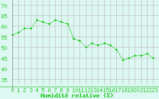 Courbe de l'humidit relative pour Aubenas - Lanas (07)