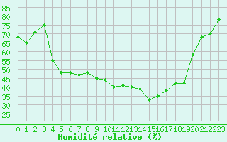Courbe de l'humidit relative pour Dounoux (88)