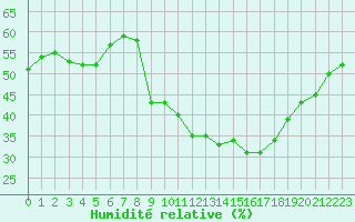 Courbe de l'humidit relative pour Sisteron (04)