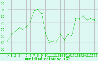 Courbe de l'humidit relative pour Sanary-sur-Mer (83)
