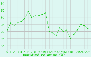 Courbe de l'humidit relative pour Le Touquet (62)