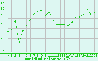 Courbe de l'humidit relative pour Engins (38)