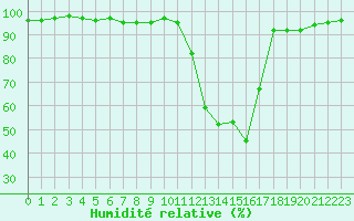 Courbe de l'humidit relative pour Saint-Paul-lez-Durance (13)