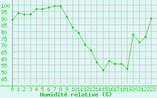 Courbe de l'humidit relative pour Muret (31)