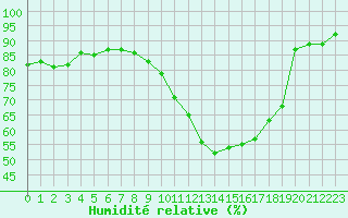 Courbe de l'humidit relative pour Cambrai / Epinoy (62)