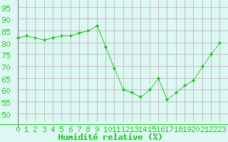 Courbe de l'humidit relative pour Ile de Groix (56)