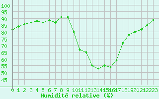 Courbe de l'humidit relative pour Roissy (95)