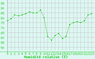 Courbe de l'humidit relative pour Bouligny (55)