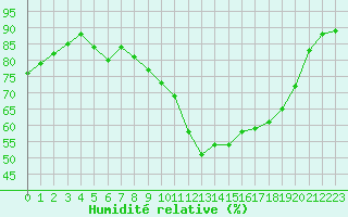 Courbe de l'humidit relative pour Nantes (44)