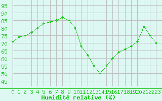 Courbe de l'humidit relative pour Ile de Groix (56)
