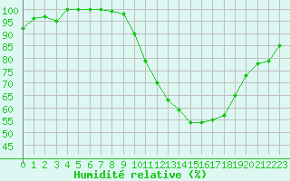 Courbe de l'humidit relative pour Metz-Nancy-Lorraine (57)