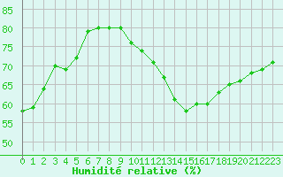 Courbe de l'humidit relative pour Langres (52) 