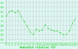 Courbe de l'humidit relative pour Xonrupt-Longemer (88)