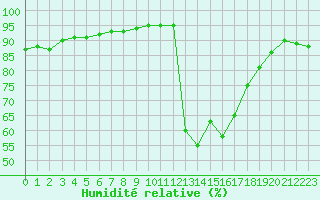 Courbe de l'humidit relative pour Mende - Chabrits (48)