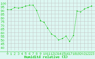 Courbe de l'humidit relative pour Toussus-le-Noble (78)