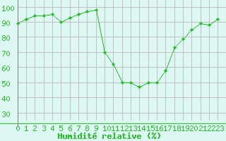 Courbe de l'humidit relative pour Aix-en-Provence (13)