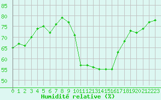 Courbe de l'humidit relative pour Bures-sur-Yvette (91)