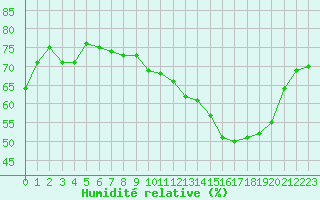 Courbe de l'humidit relative pour Miribel-les-Echelles (38)