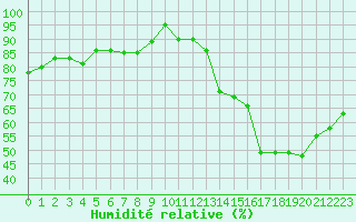 Courbe de l'humidit relative pour Aurillac (15)