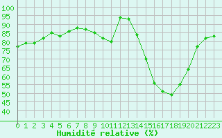 Courbe de l'humidit relative pour Dole-Tavaux (39)