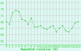 Courbe de l'humidit relative pour Bziers-Centre (34)