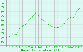 Courbe de l'humidit relative pour Gurande (44)