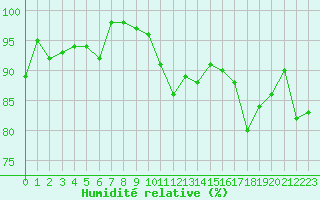 Courbe de l'humidit relative pour Montauban (82)