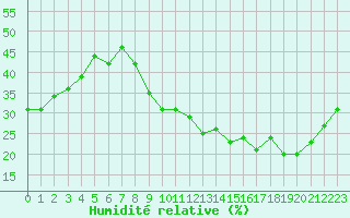 Courbe de l'humidit relative pour Puissalicon (34)