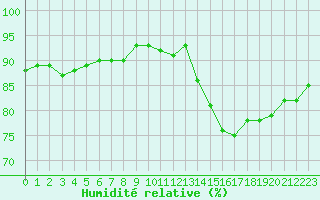 Courbe de l'humidit relative pour Courcouronnes (91)